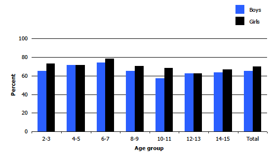 Figure 5B Prevalence of healthy weight in children aged 2-15, by age and sex, 2008-2011 combined