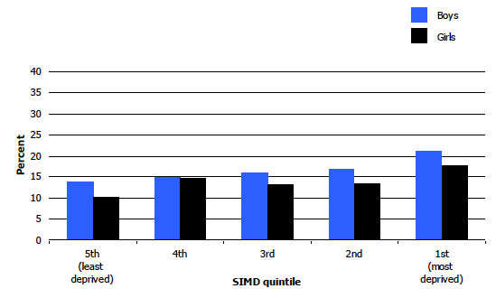 Figure 5C Prevalence of obesity (including morbid obesity) in children ages 2-15, by SIMD quintile and sex, 2008-2011 combined
