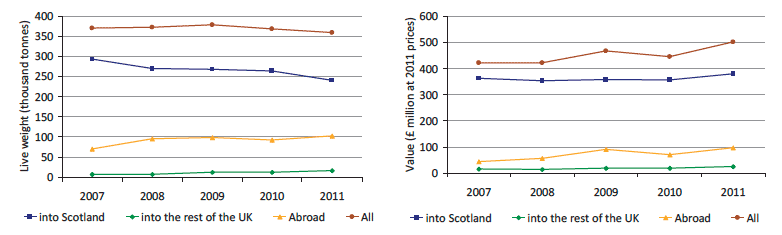 Chart 1.1 Quantity and value of all landings by Scottish vessels: 2007 to 2011.