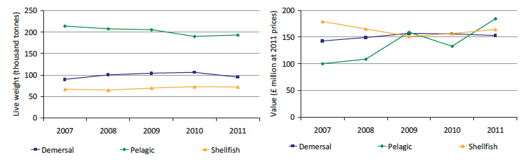 Chart 1.3 Quantity and value of landings by Scottish vessels by each species type; 2000 to 2011.