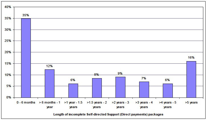 Chart 5: Distribution of length of Self-directed Support (Direct Payments) packages, 2012