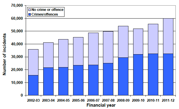 Chart 1 Incidents of domestic abuse recorded by the police: crimes and offences and behaviour not amounting to a crime or offence, Scotland, 2002-03 to 2011-12.