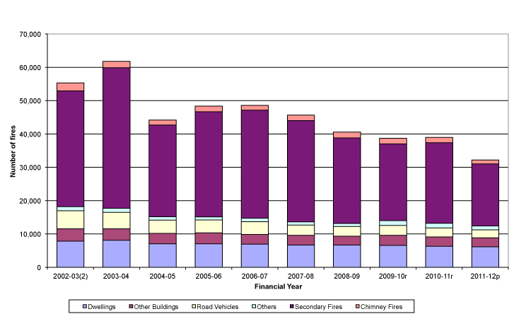 Chart 2 - Fires by location, Scotland 2002-03 to 2011-12