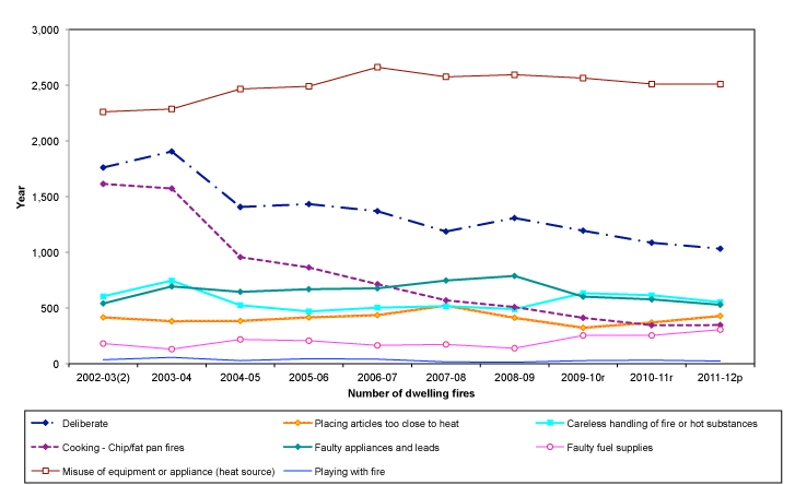 Chart 9 - Main causes of fires in dwellings (excluding 'others' as a cause), 2002-03 to 2011-12, Scotland
