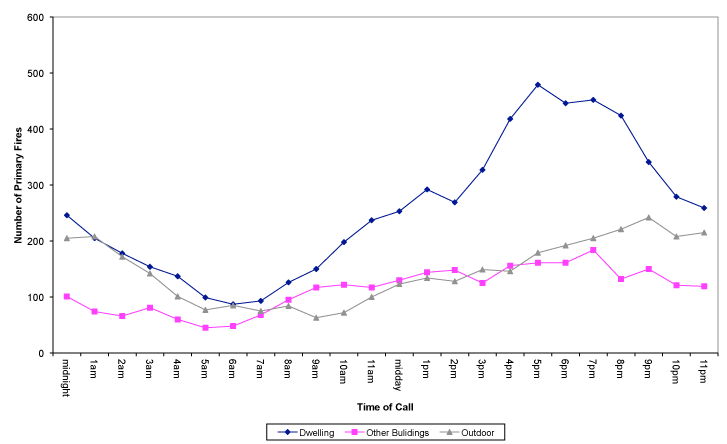 Chart 10 - Primary fires by location and time of call, Scotland, 2011-12