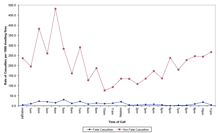 Chart 11 - Rate of fatal and non-fatal casualties per 1,000 primary dwelling fires by time of call Scotland, 2011-12