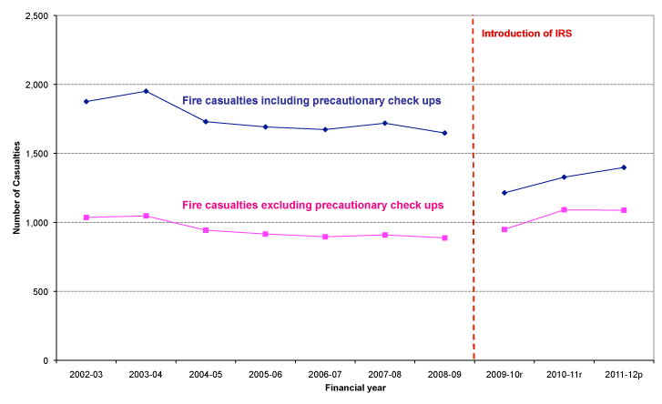 Chart 12- Non-fatal casualties from primary fires including/excluding precautionary check-ups, Scotland 2002-03 to 2011-12