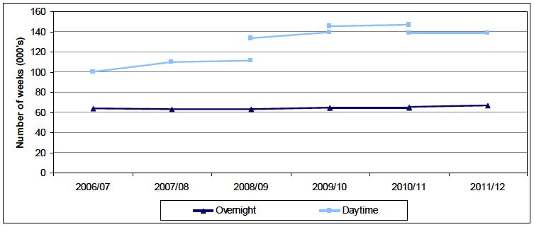Figure 2: Overnight and Daytime Respite weeks provided in Scotland, 2006/07 to 2011/12