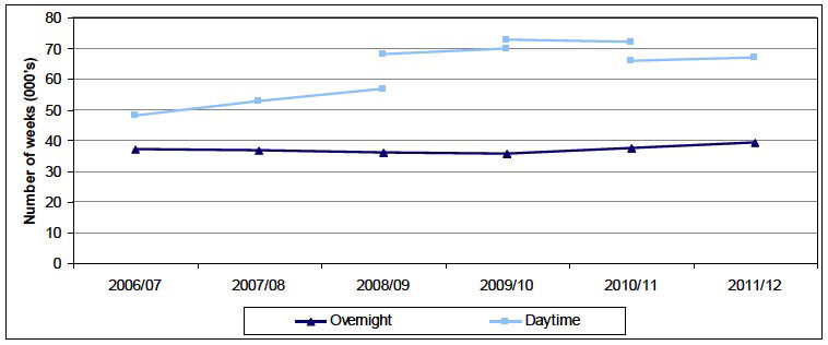 Figure 3: Overnight and Daytime Respite weeks provided to older adults (Aged 65+) in Scotland, 2006/07 to 2011/12