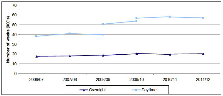 Figure 4: Overnight and Daytime Respite weeks provided to adults (Aged 18 to 64) in Scotland, 2006/07 to 2011/12