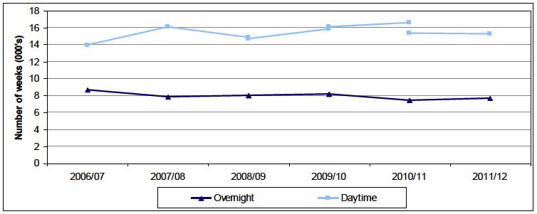 Figure 5: Overnight and Daytime Respite weeks provided to young people (Aged 0 to 17) in Scotland, 2006/07 to 2011/12