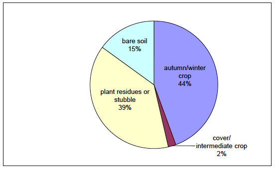 Chart 2: Area of land sown or cultivated over winter 2009/10 by soil cover method
