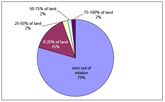 Chart 3: Distribution of holdings by percentage of arable land taken out of general crop rotation