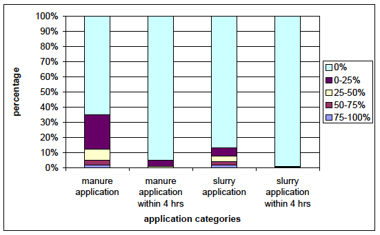 Chart 4: Percentage of holdings applying manure and slurry, and on what percentage of their holding