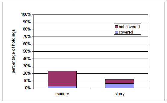 Chart 5: Prevalence of storage methods