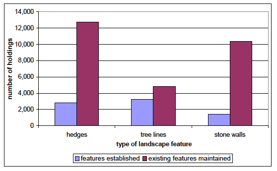 Chart 8: Holdings establishing or maintaining landscape features