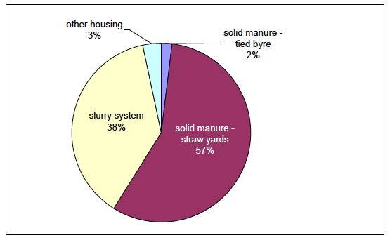 Chart 9: Cattle housing places by housing type