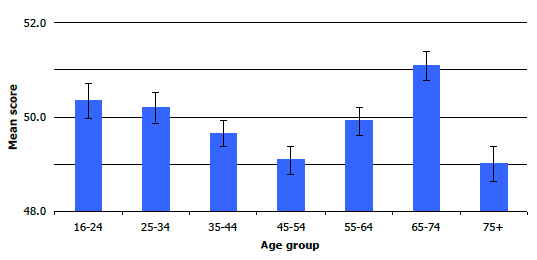Figure 2A: WEMWBS mean score, by age, 2008-2011 combined