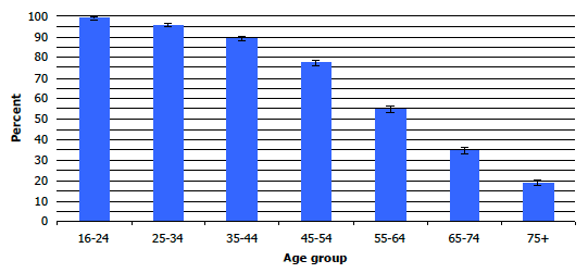 Figure 3A: Proportion of adults with 20 or more natural teeth, by age, 2008-2011 combined