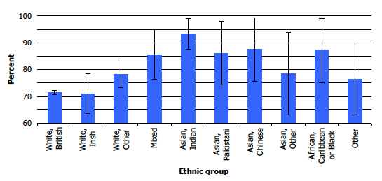 Figure 3B: Proportion of adults with 20 or more natural teeth, by ethnic group, 2008-2011 combined