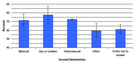 Figure 3C: Proportion of adults with 20 or more natural teeth, by sexual orientation, 2008-2011 combined