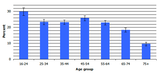 Figure 4A :Proportion of adults drinking at hazardous/harmful levels, by age, 2008-2011 combined