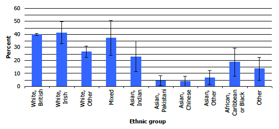 Figure 4B: Proportion of adults exceeding daily alcohol limits, by ethnic group, 2008-2011 combined