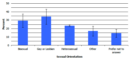 Figure 4D: Proportion of adults drinking at hazardous/harmful levels, by sexual orientation, 2008-2011 combined