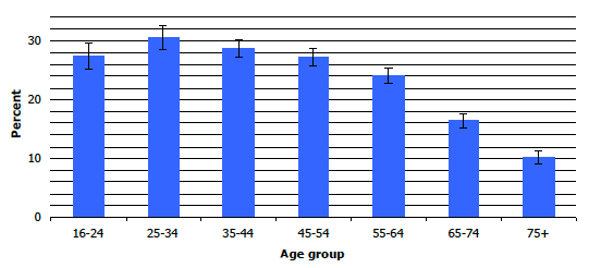 Figure 5A: Prevalence of smoking, by age, 2008-2011 combined
