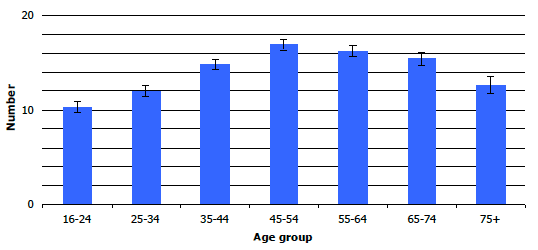 Figure 5B: Average number of cigarettes smoked per day, by age, 2008-2011 combined