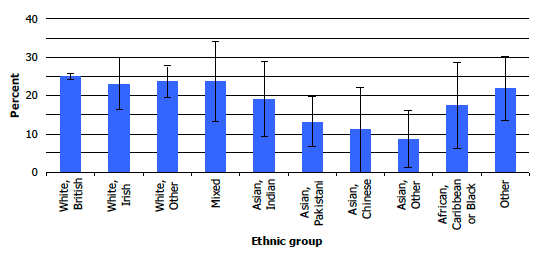 Figure 5C: Prevalence of smoking, by ethnic group, 2008-2011 combined