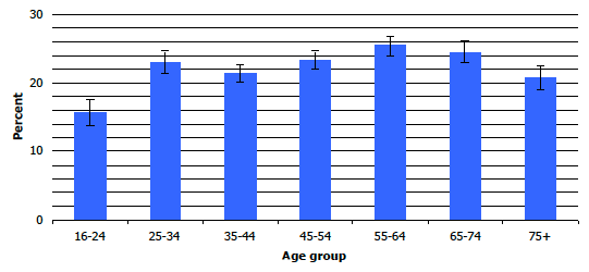 Figure 6A: Proportion eating 5 or more portions of fruit and vegetables a day, by age, 2008-2011 combined