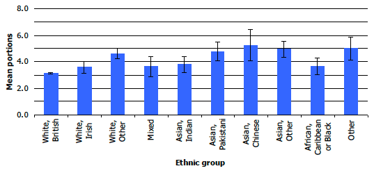 Figure 6B: Mean daily portions of fruit and vegetables, by ethnic group, 2008-2011 combined