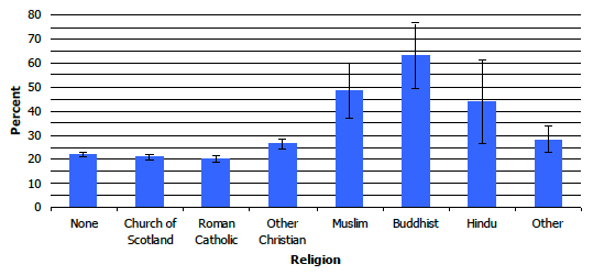 Figure 6C: Proportion eating 5 or more portions of fruit and vegetables a day, by religion, 2008-2011 combined