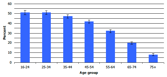 Figure 7A: Proportion meeting physical activity recommendations, by age, 2008-2011 combined