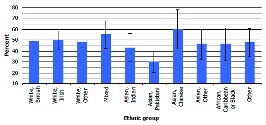 Figure 7B: Participation in sport, by ethnic group, 2008-2011 combined