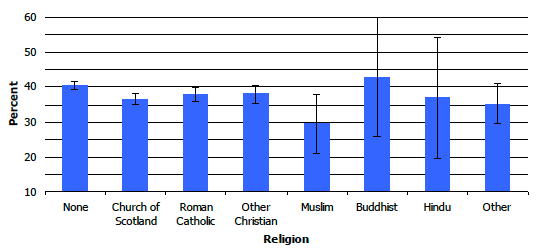 Figure 7C: Proportion meeting physical activity recommendations, by religion, 2008-2011 combined