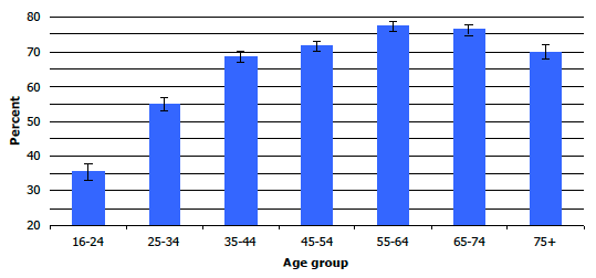 Figure 8A: Prevalence of overweight including obesity, by age, 2008-2011 combined