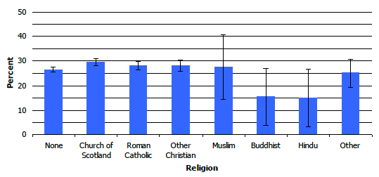 Figure 8C: Prevalence of obesity, by religion, 2008-2011 combined