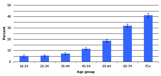 Figure 9A: Prevalence of cardiovascular disease (CVD), by age, 2008-2011 combined