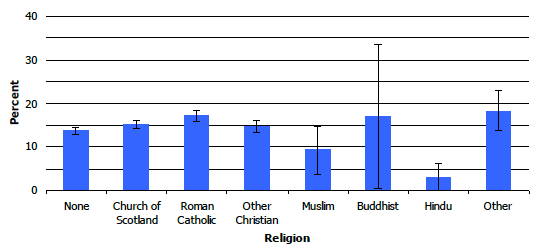 Figure 9E: Prevalence of cardiovascular disease (CVD), by religion, 2008-2011 combined