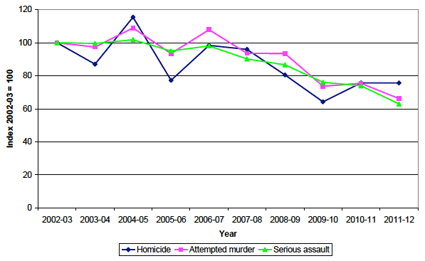Chart 3: Trends in selected non-sexual violent crimes1, Scotland, 2002-03 to 2011-12 (Index 2002-03 = 100)