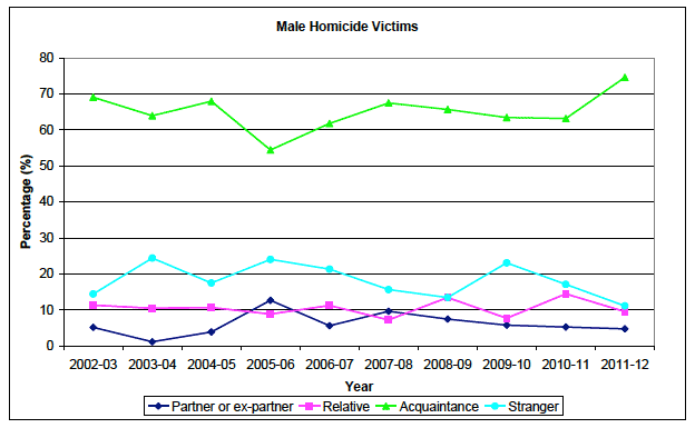 Chart 7: Victims of homicide by gender and relationship to main accused, where relationship known, Scotland, 2002-03 to 2011-12 (Male)