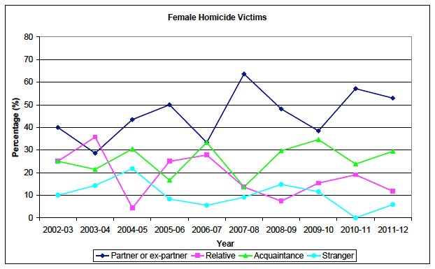 Chart 7: Victims of homicide by gender and relationship to main accused, where relationship known, Scotland, 2002-03 to 2011-12 (Female)