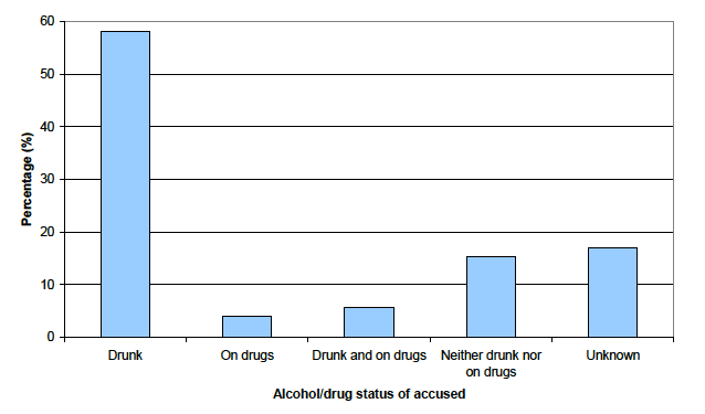Chart 9: Alcohol and drug status of homicide accused, Scotland, 2011-12