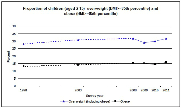 Proportion of children overweight and obese