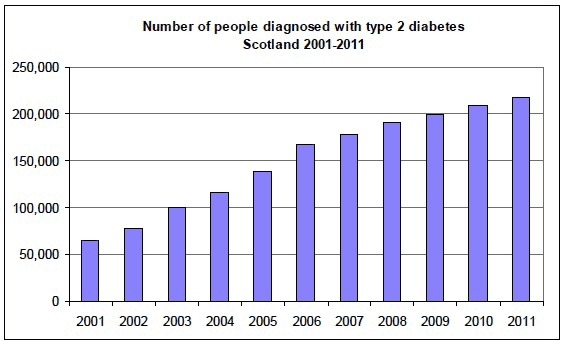 Number of people diagnosed with type 2 diabetes