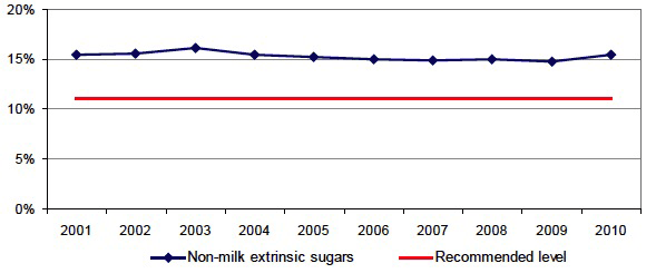 Proportion of household food energy intake from added sugars