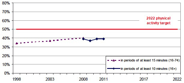 Proportion of adults meeting physical activity guidelines