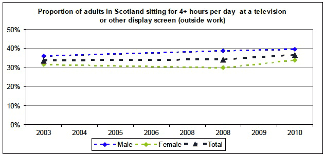 Proportion of adults in Scotland sitting for 4+ hours per day at a television or other display screen (outside work)